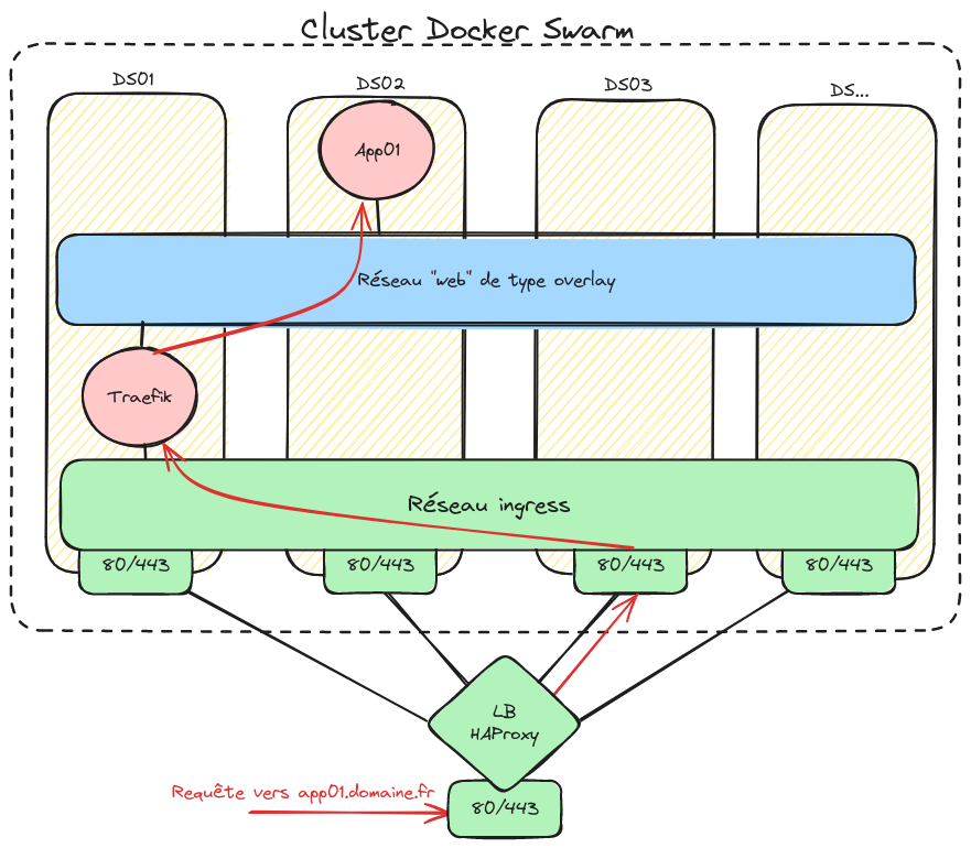 haproxy-swarm-traefik