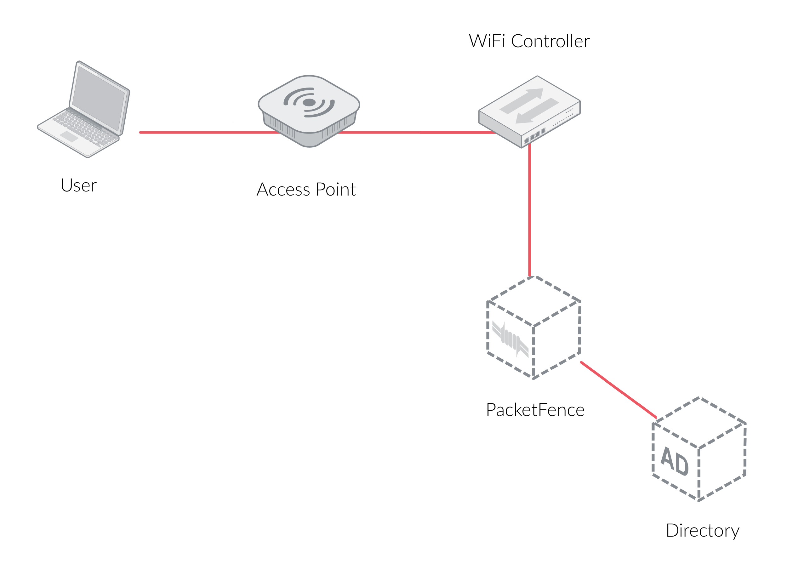 PacketFence, Wifi et AD