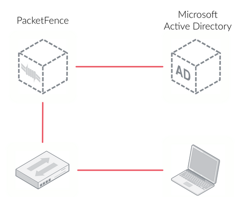 PacketFence et AD